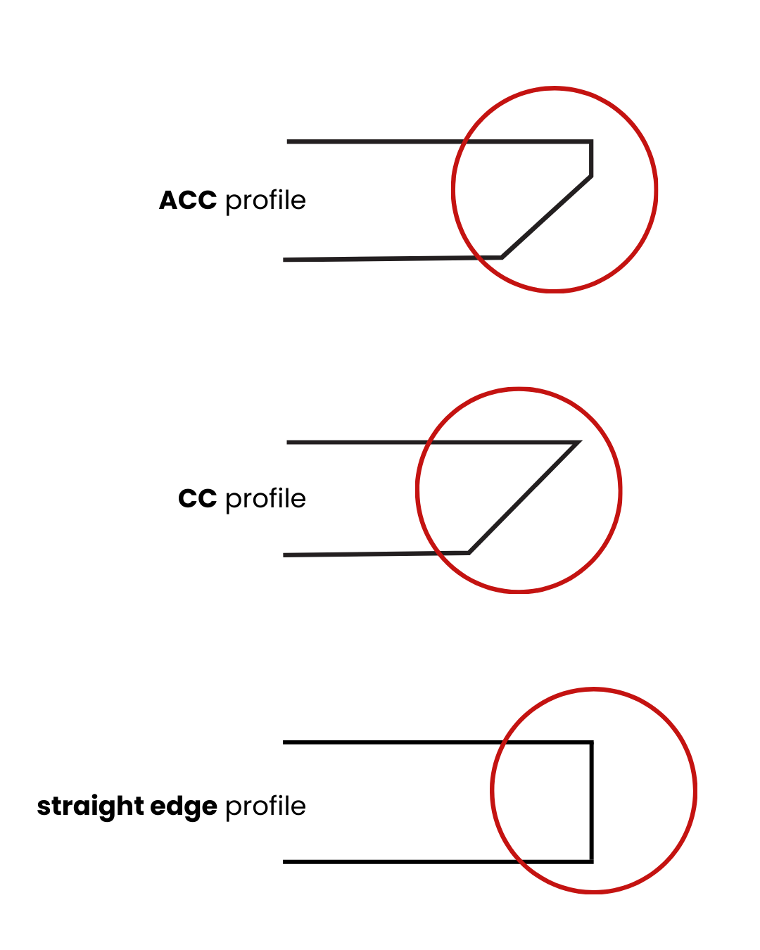 the 3 profiles